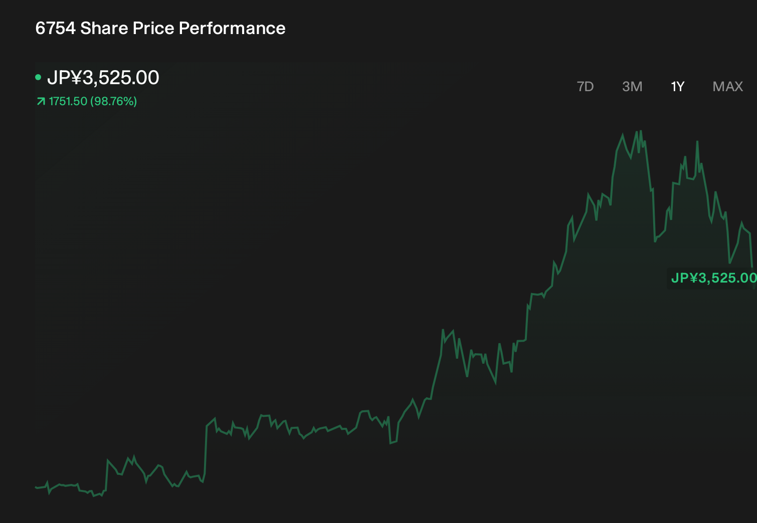 TSE:6754 1-Year Stock Price Chart