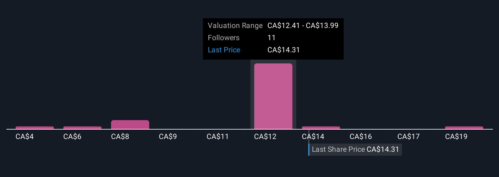 CNSX:DPRO Community Fair Values as at Oct 2025