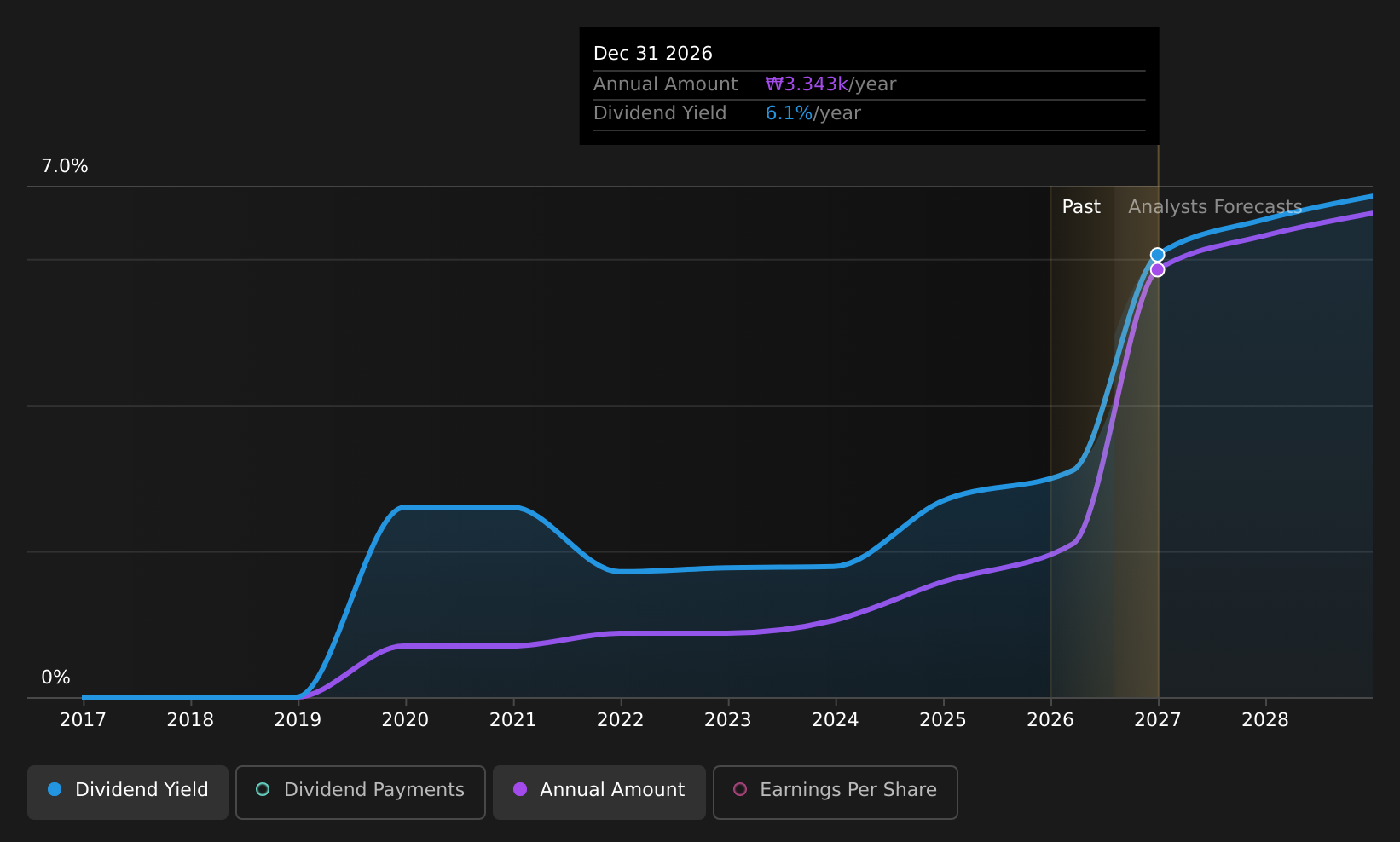 KOSE:A005850 Dividend History as at Aug 2026