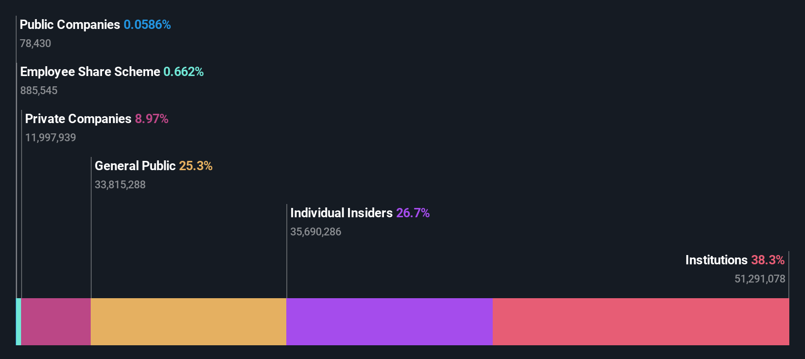 LSE:BOOT Ownership Breakdown as at Sep 2024