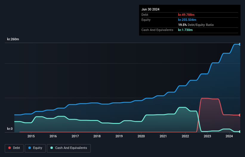 CPSE:CBRAIN Debt to Equity as at Jan 2025