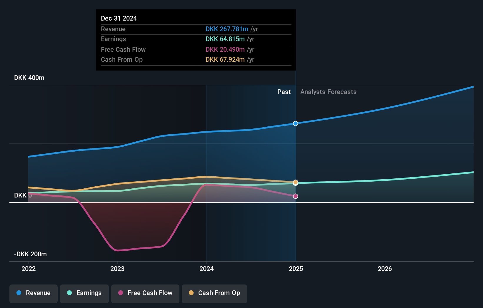 CPSE:CBRAIN Earnings and Revenue Growth as at Jun 2025