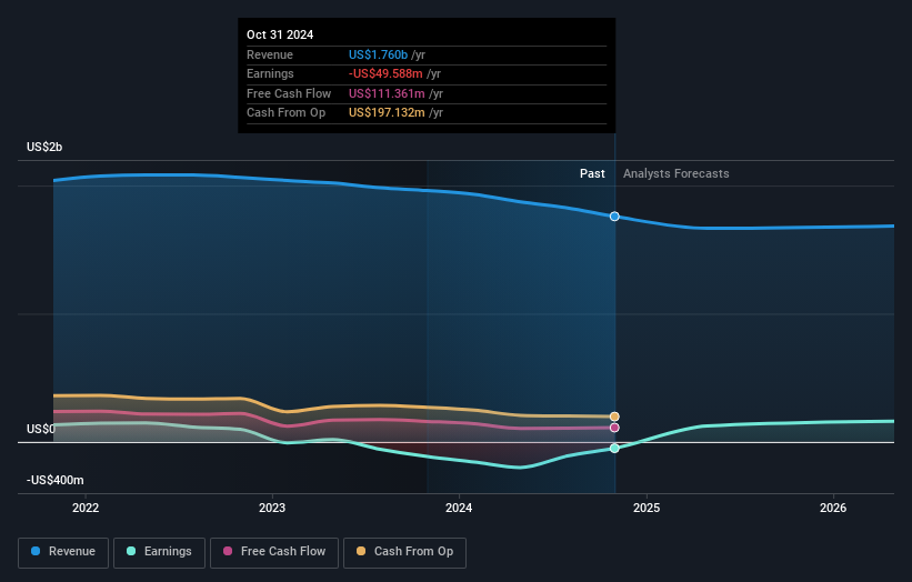 NYSE:WLY Earnings and Revenue Growth as at Dec 2024