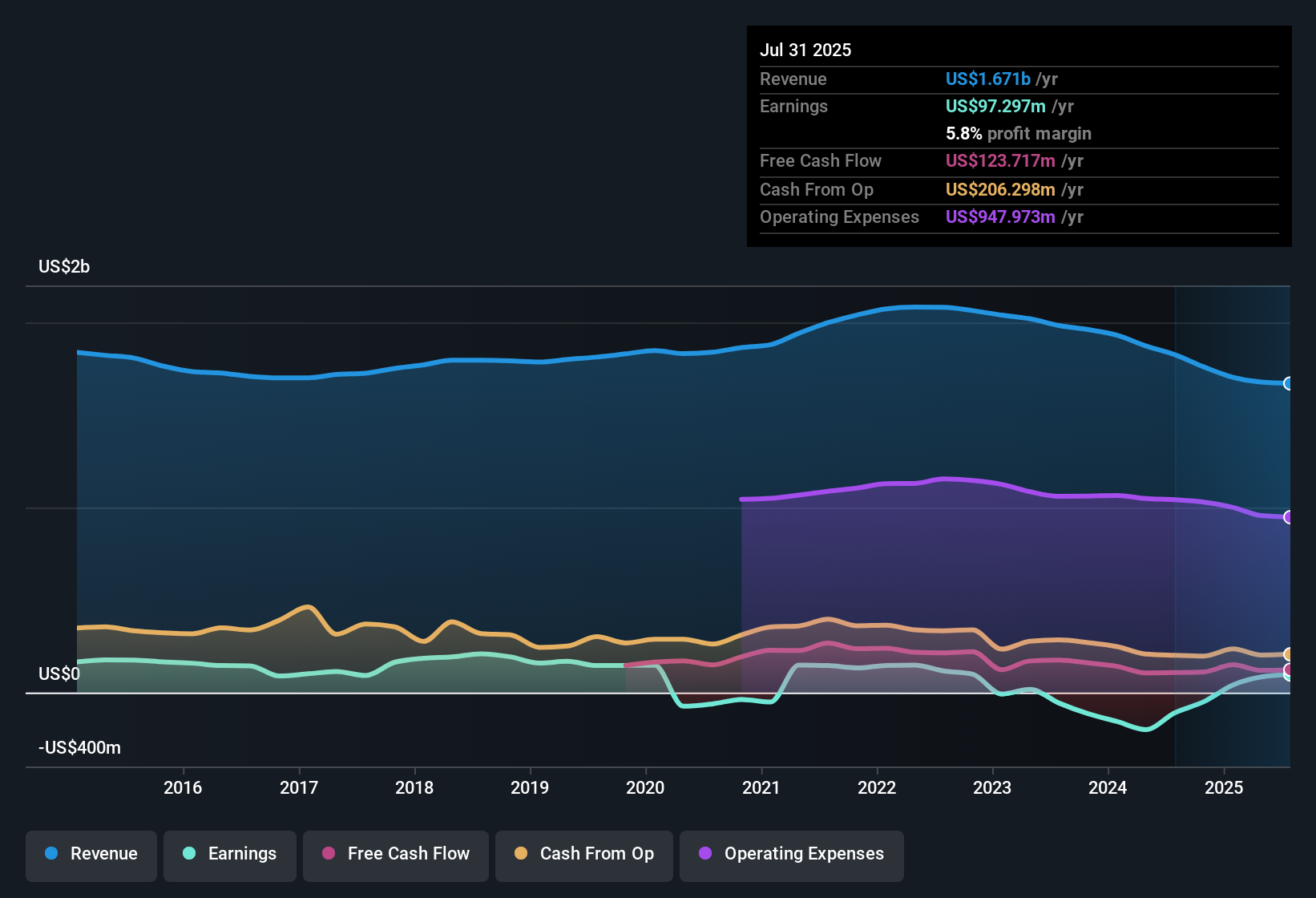 NYSE:WLY Earnings & Revenue History as at Dec 2025