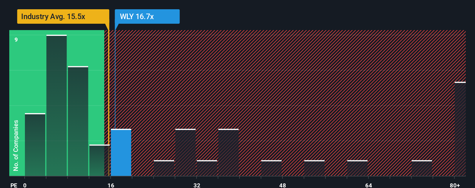 NYSE:WLY PE Ratio as at Dec 2025