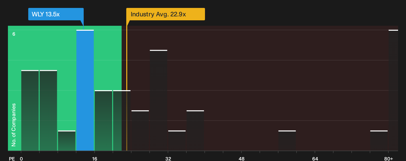 NYSE:WLY P/E Ratio as at Aug 2026