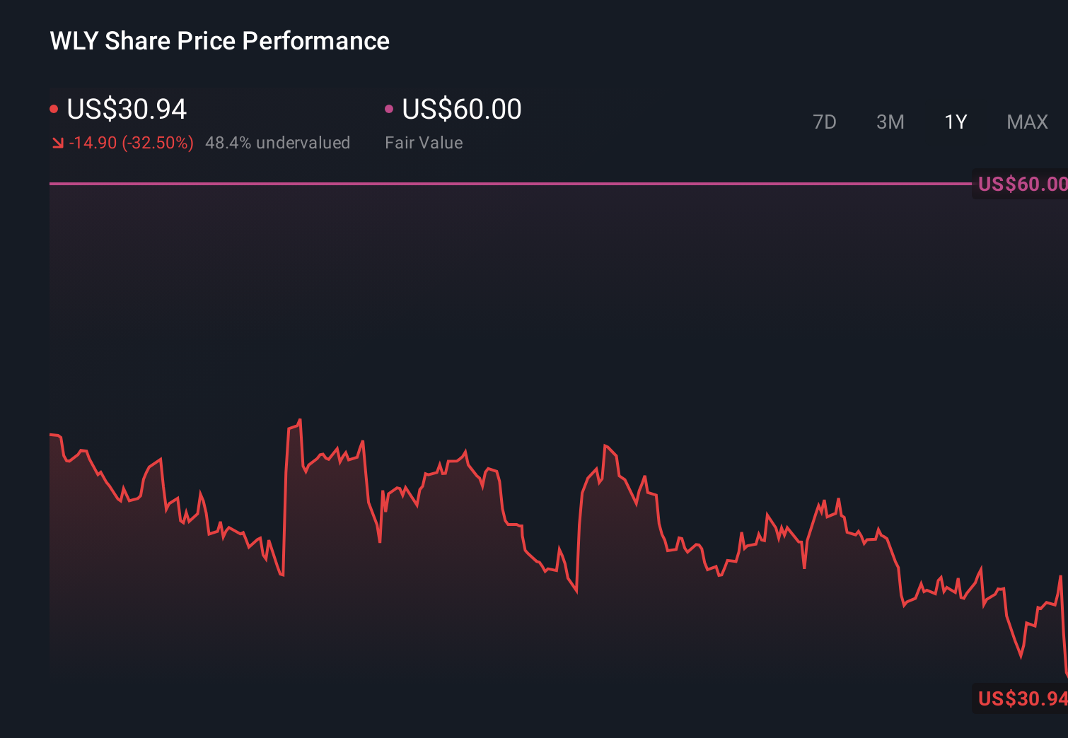 WLY 1-Year Stock Price Chart