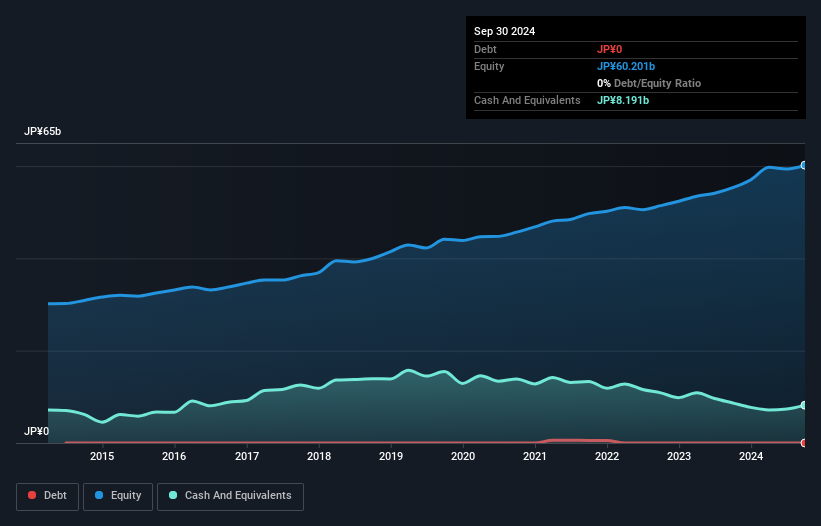 TSE:9663 Debt to Equity as at Dec 2024