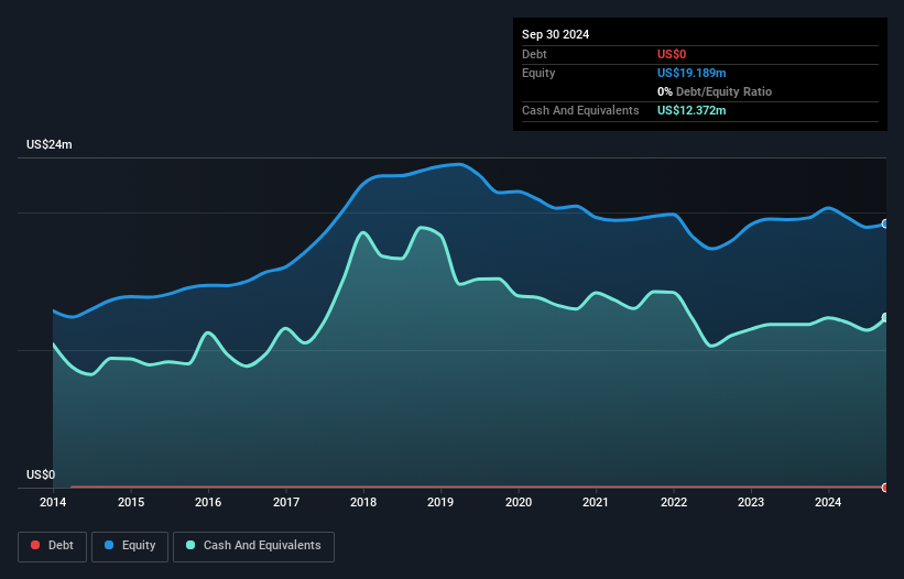 NasdaqCM:DAIO Debt to Equity History and Analysis as at Dec 2024