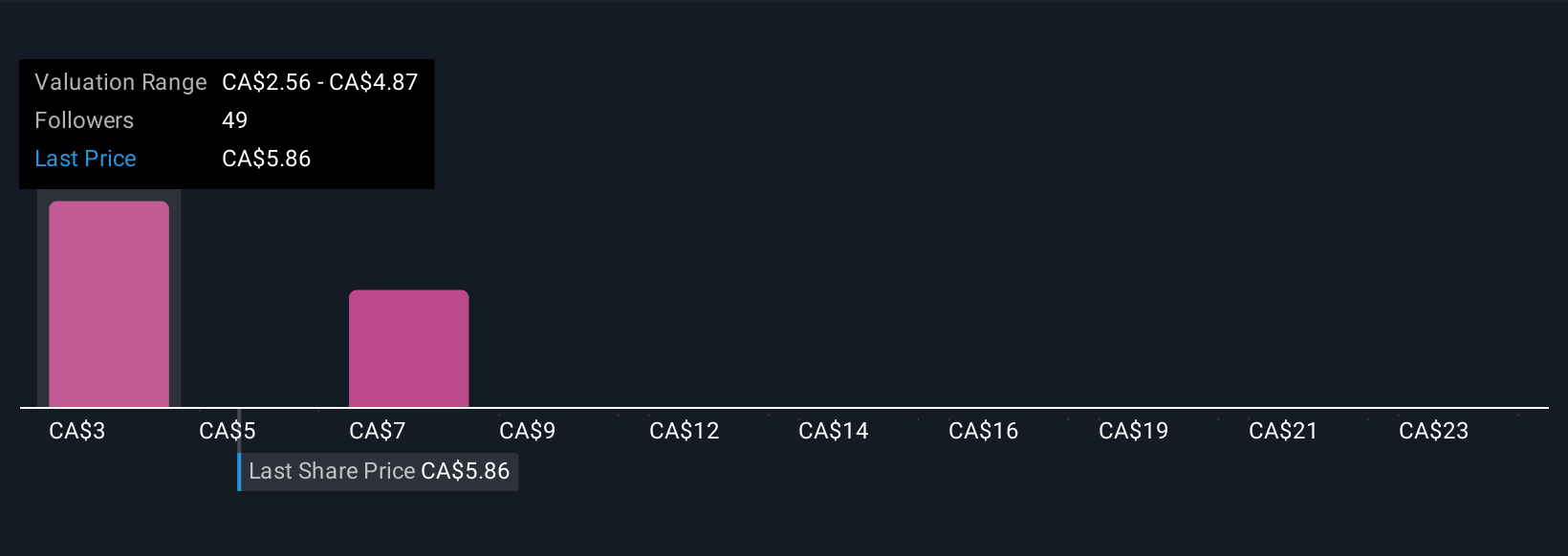 TSX:BITF Community Fair Values as at Oct 2025