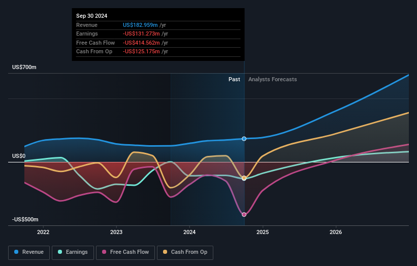 TSX:BITF Earnings and Revenue Growth as at Dec 2024