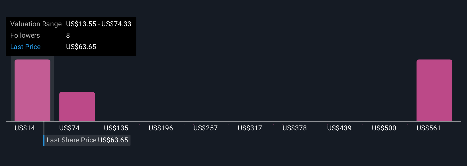QURE Community Fair Values as at Oct 2025