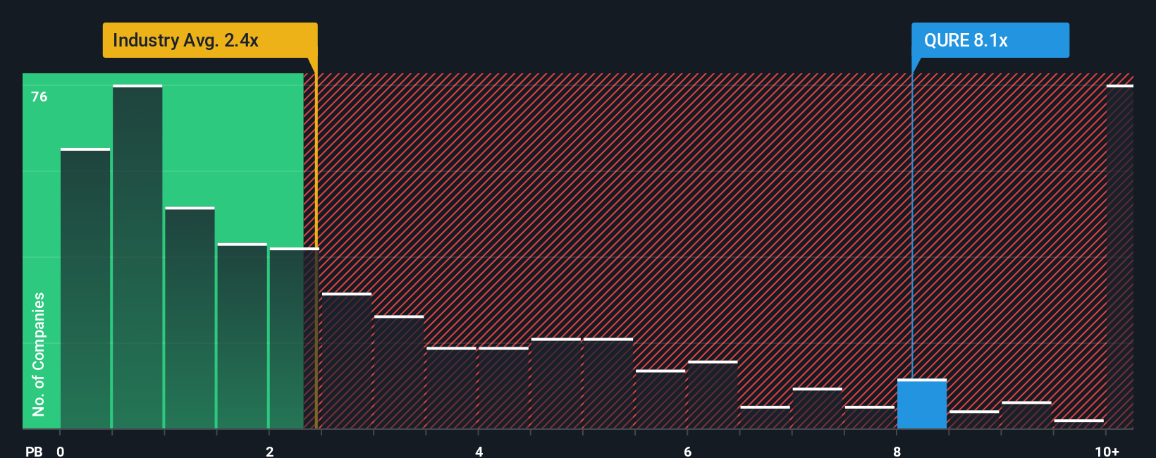 NasdaqGS:QURE PB Ratio as at Nov 2025