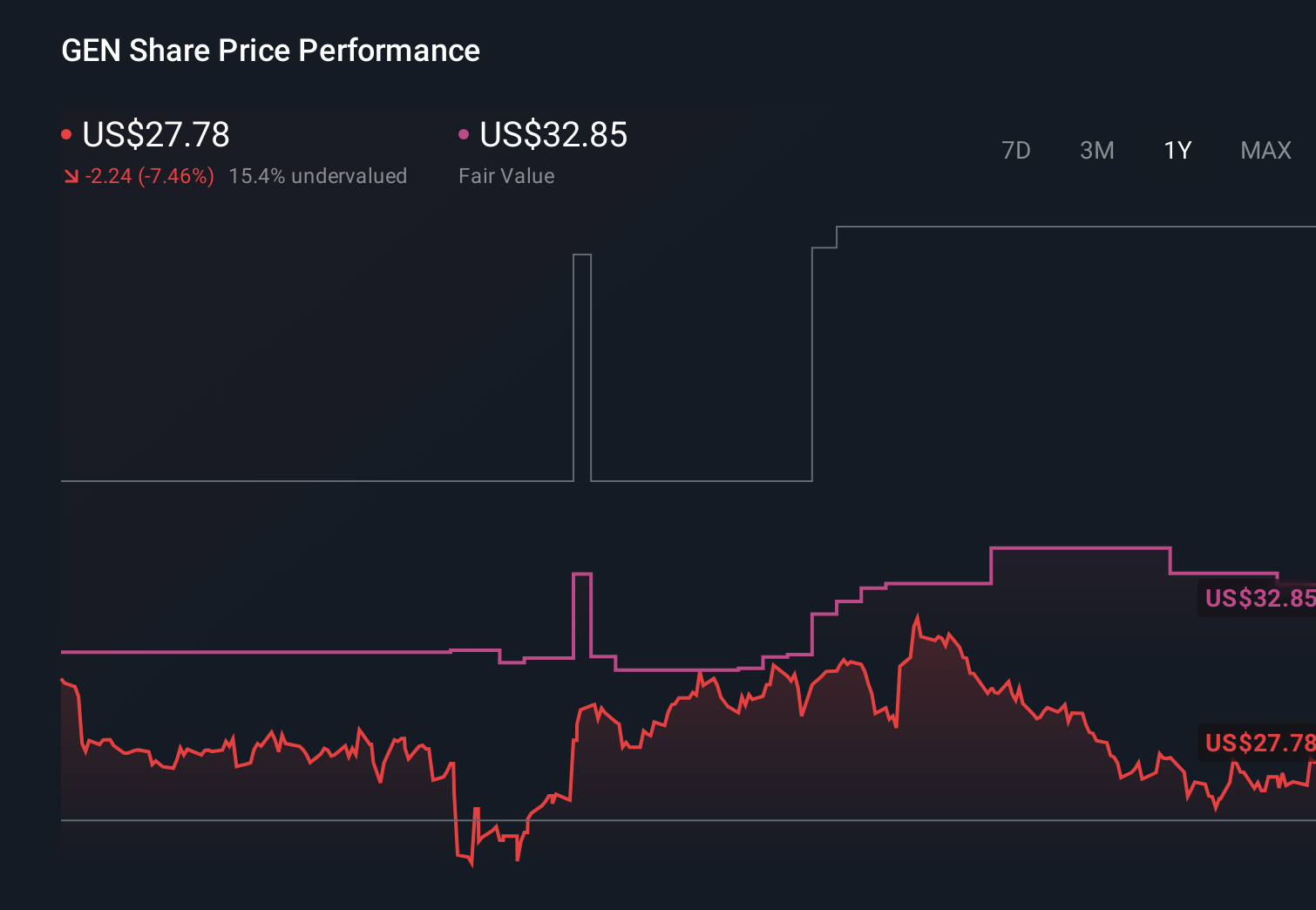 GEN 1-Year Stock Price Chart