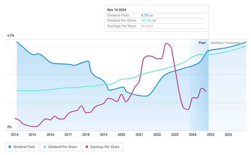 ENXTBR:MONT Dividend History as at Nov 2024