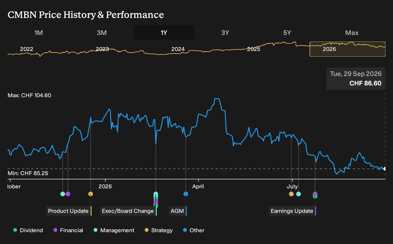 SWX:CMBN 1-Year Stock Price Chart