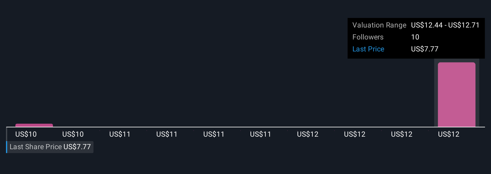 TNGX Community Fair Values as at Oct 2025