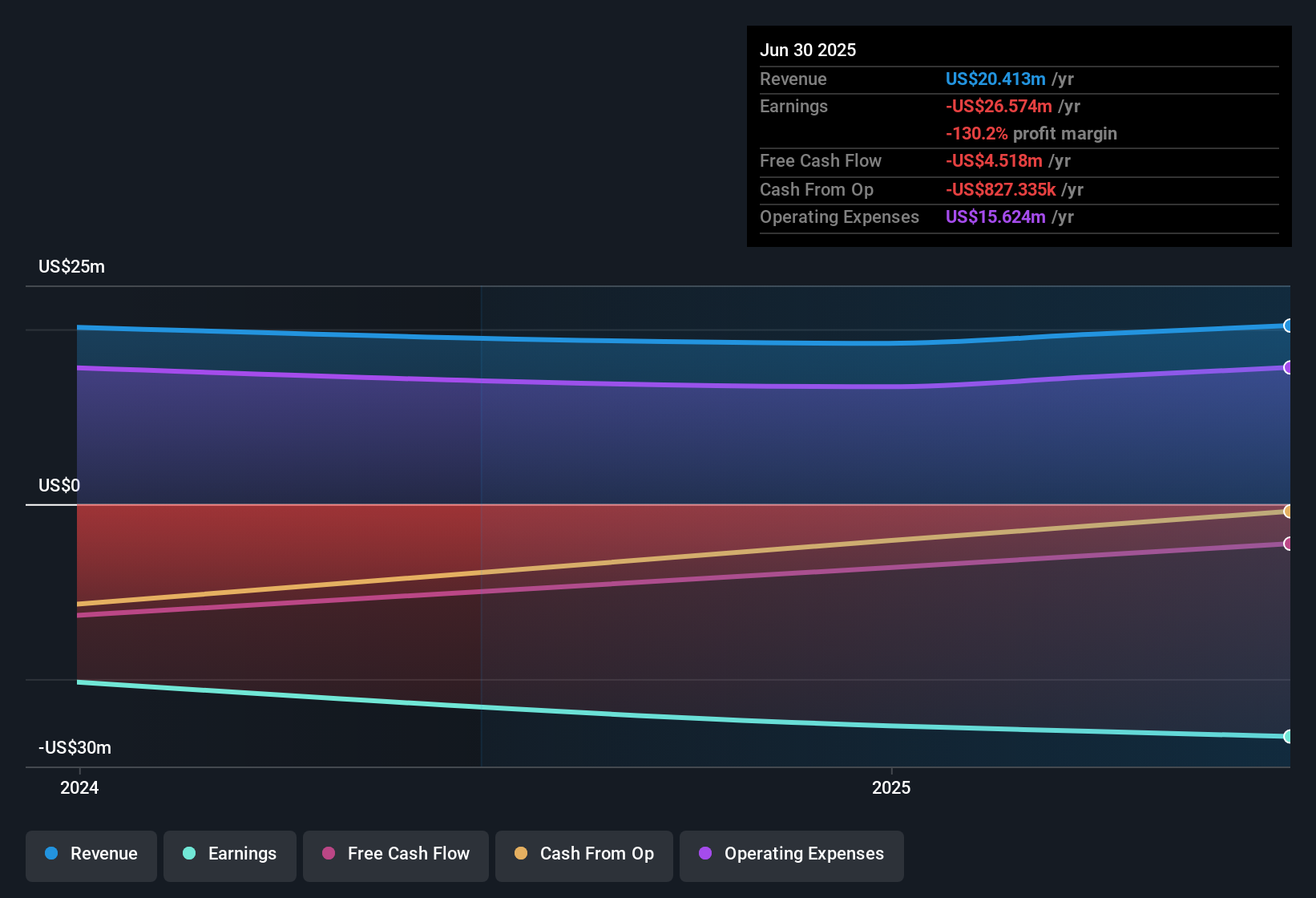 ASX:6KA Earnings & Revenue History as at Dec 2025