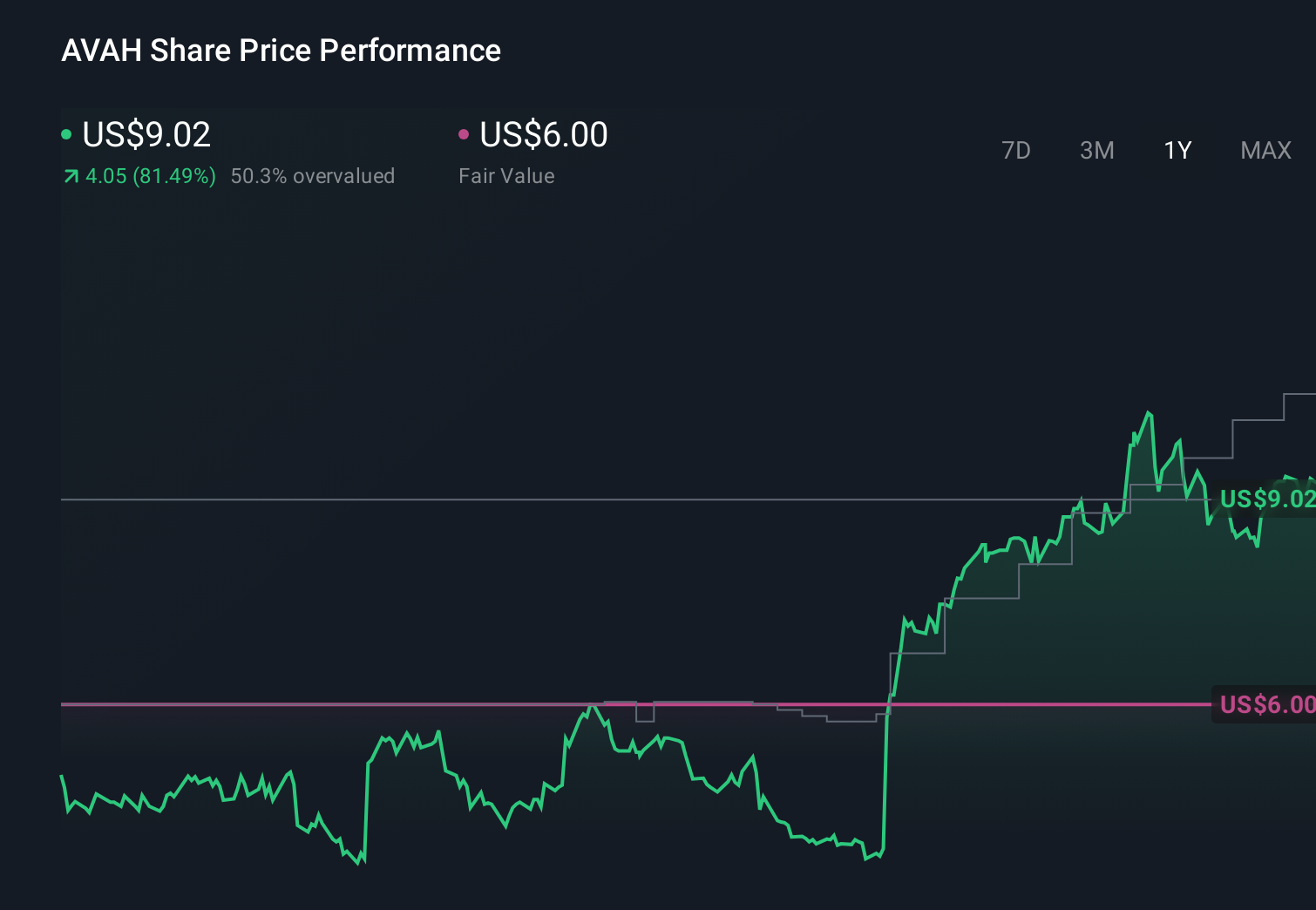 AVAH 1-Year Stock Price Chart