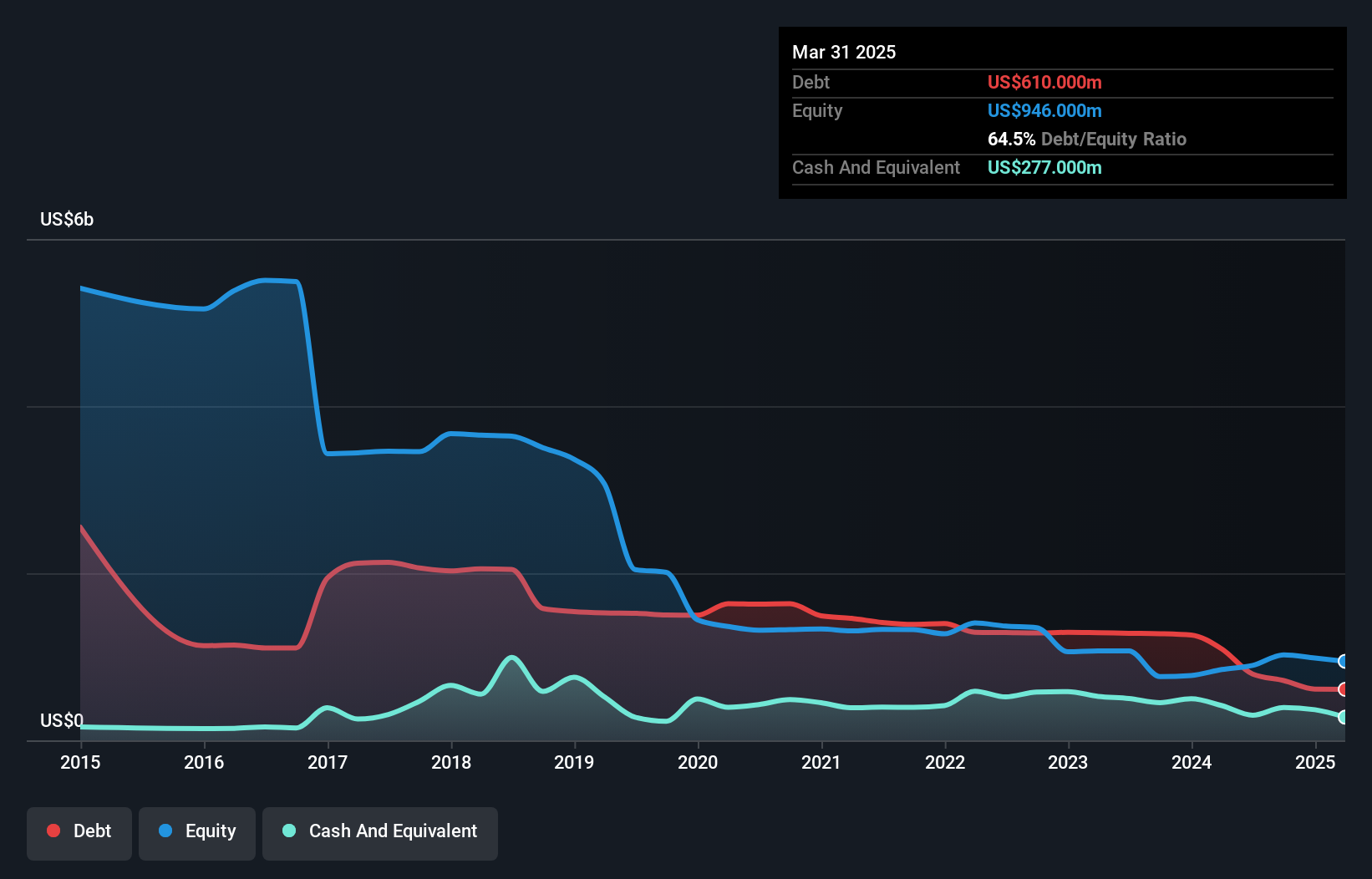 CNDT Debt to Equity as at Jul 2025