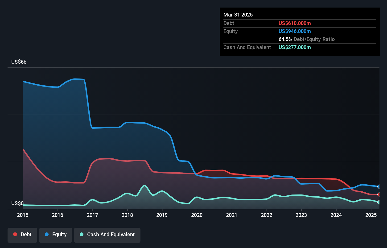 NasdaqGS:CNDT Debt to Equity History and Analysis as at Jan 2025