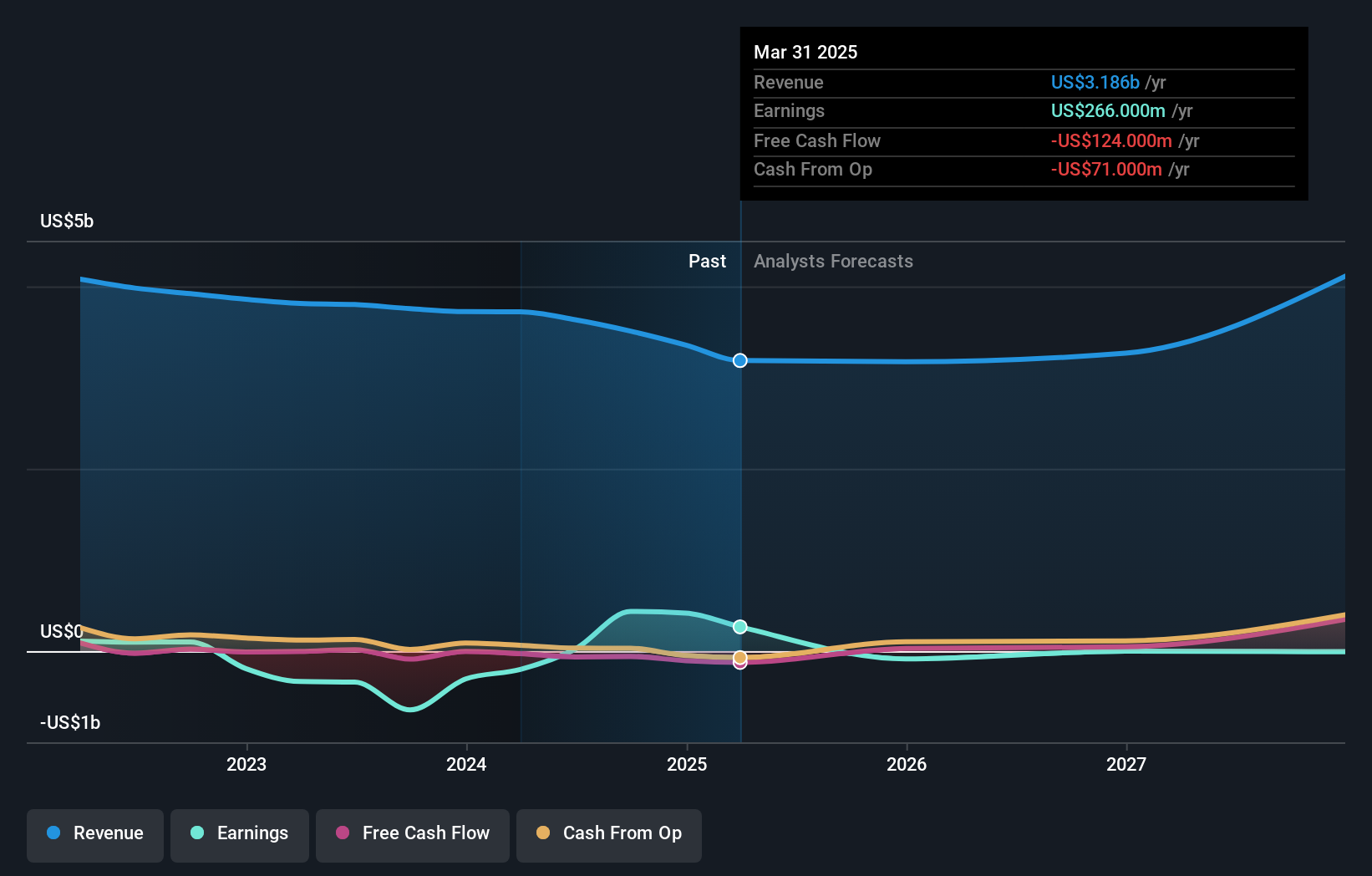 NasdaqGS:CNDT Earnings and Revenue Growth as at Nov 2024