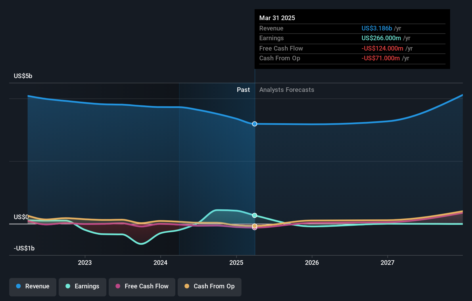 NasdaqGS:CNDT Earnings and Revenue Growth as at Dec 2024