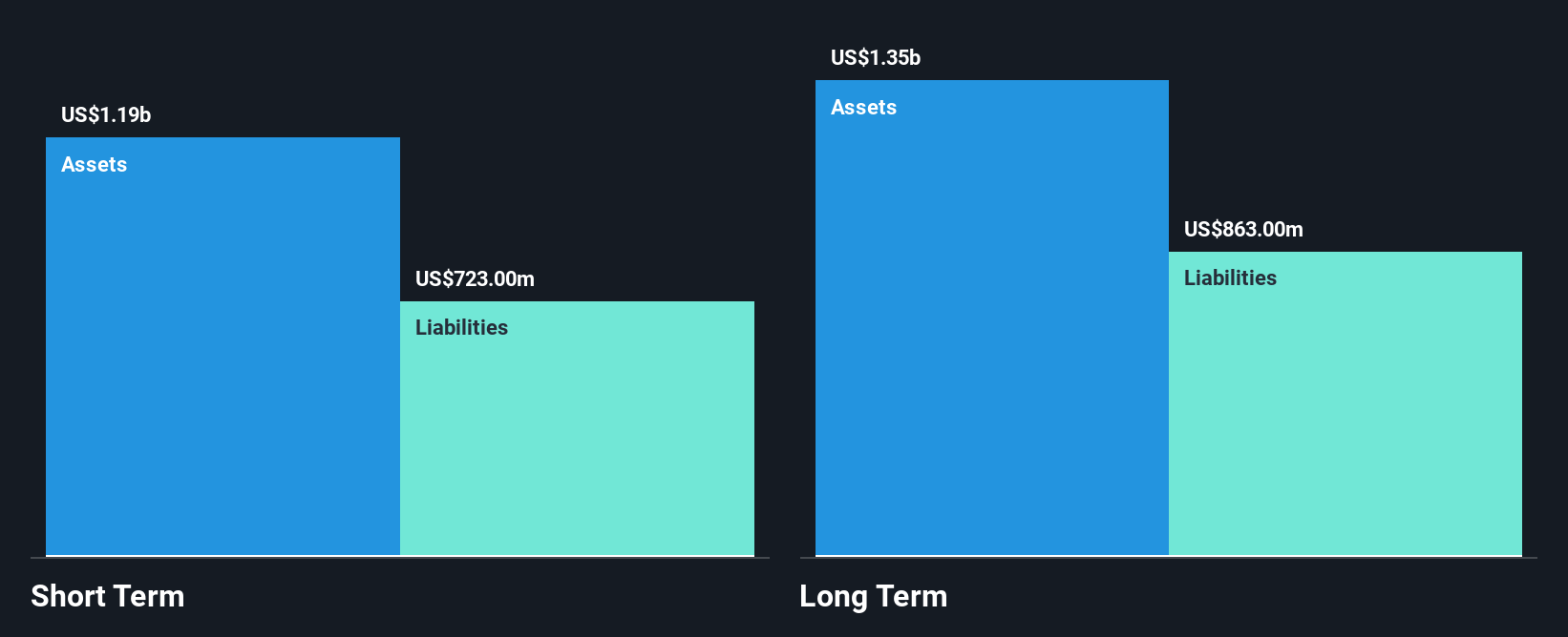 NasdaqGS:CNDT Financial Position Analysis as at Jun 2025