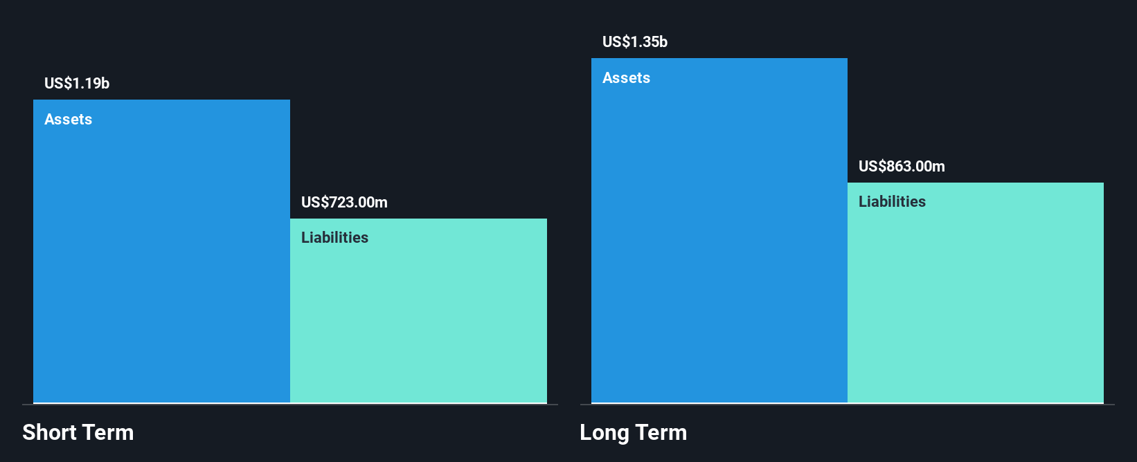 NasdaqGS:CNDT Financial Position Analysis as at Nov 2024