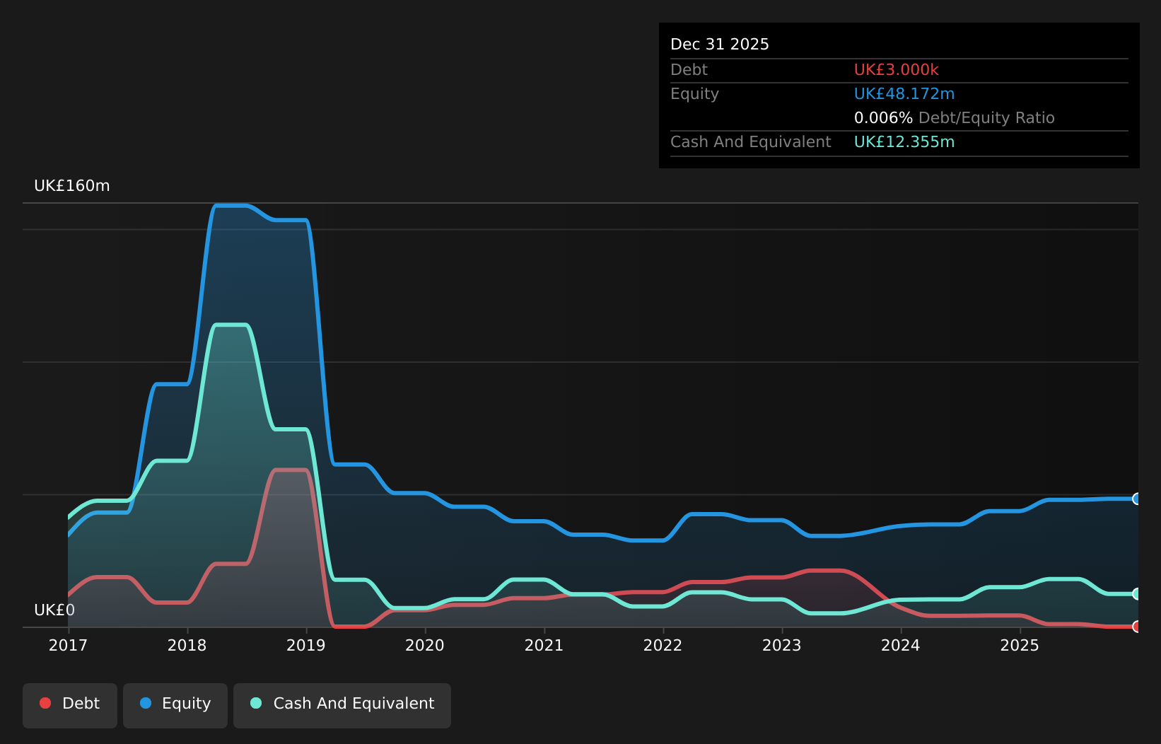 AIM:TRU Debt to Equity History and Analysis as at Aug 2026