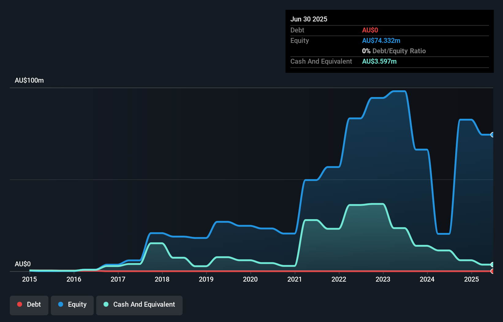 ASX:AGY Debt to Equity History and Analysis as at Nov 2025