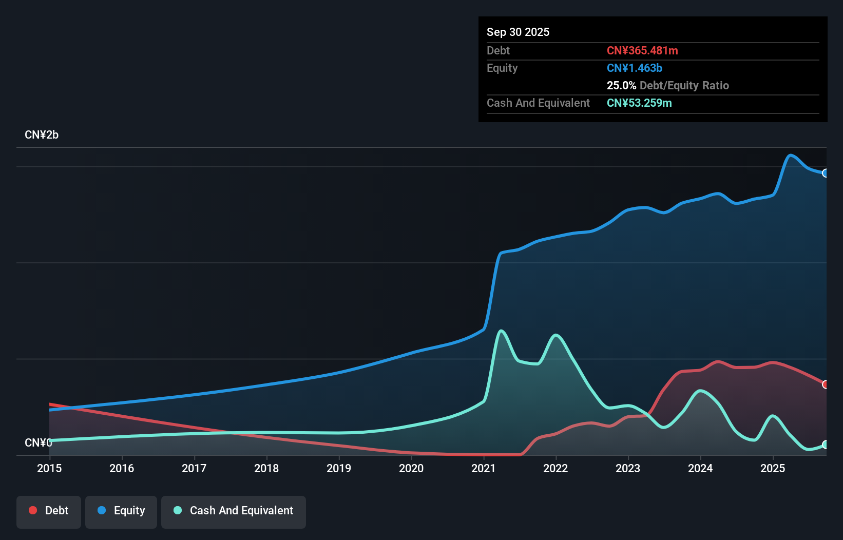 SZSE:003041 Debt to Equity as at Nov 2025