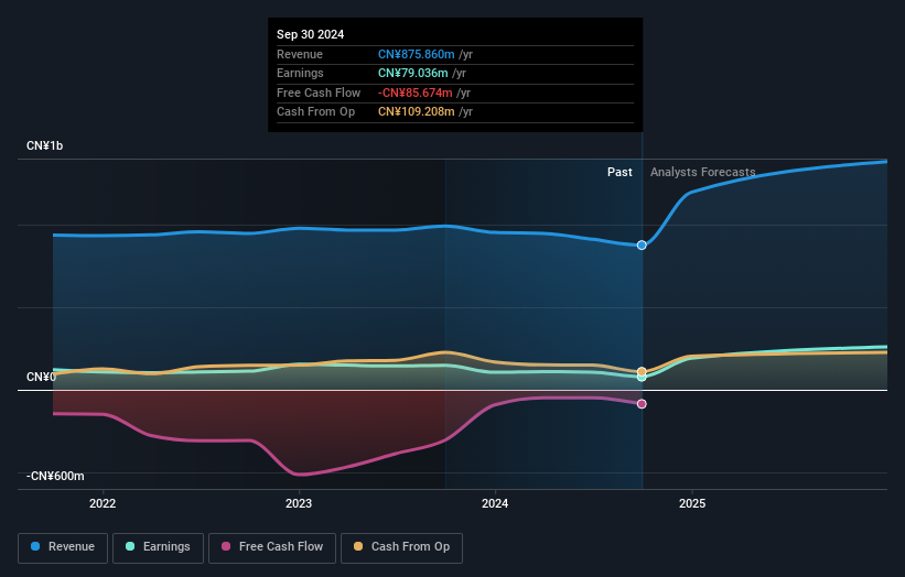 SZSE:003041 Earnings and Revenue Growth as at Dec 2024