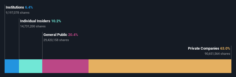 SZSE:003041 Ownership Breakdown as at Oct 2024