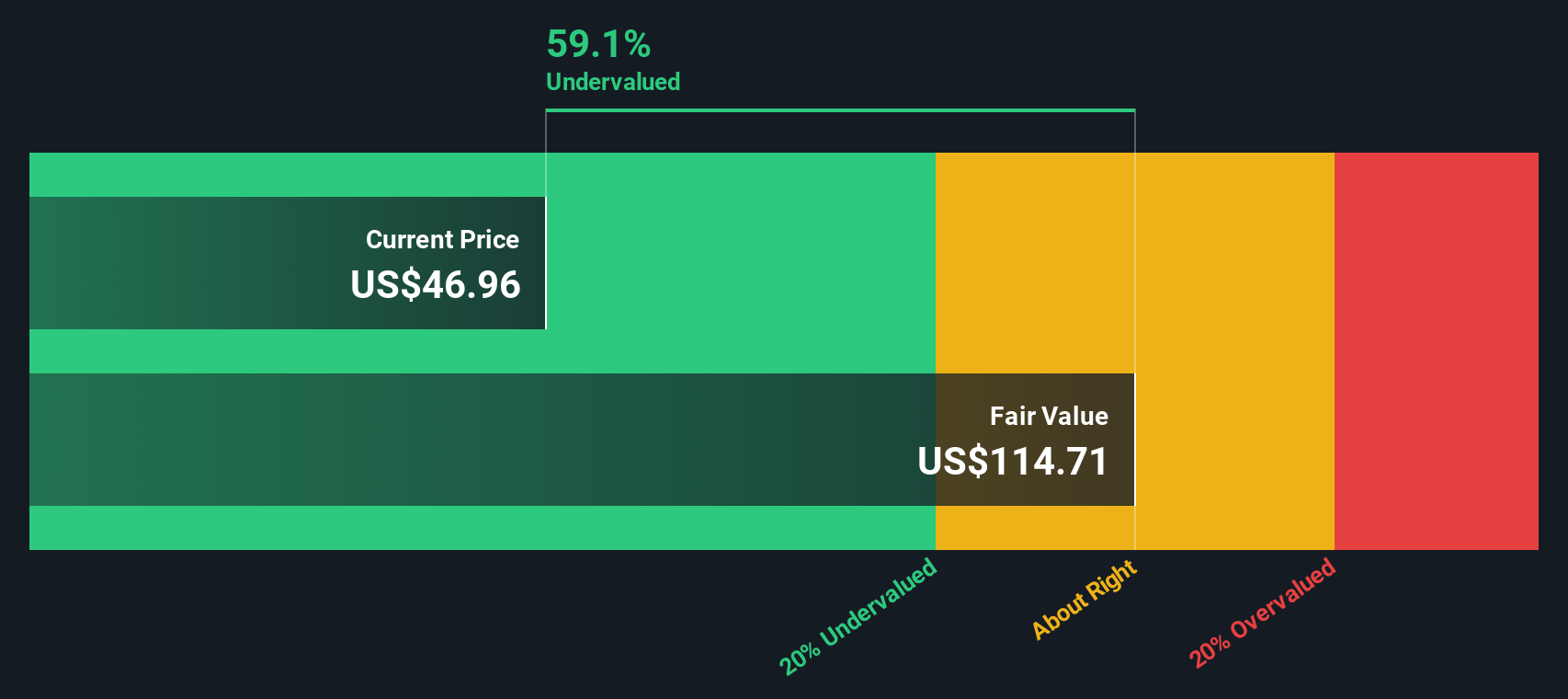 SNV Discounted Cash Flow as at Oct 2025