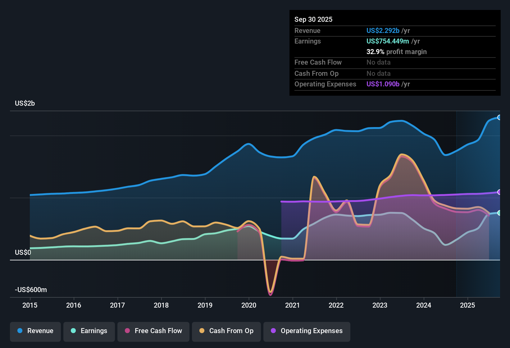 NYSE:SNV Earnings & Revenue History as at Oct 2025