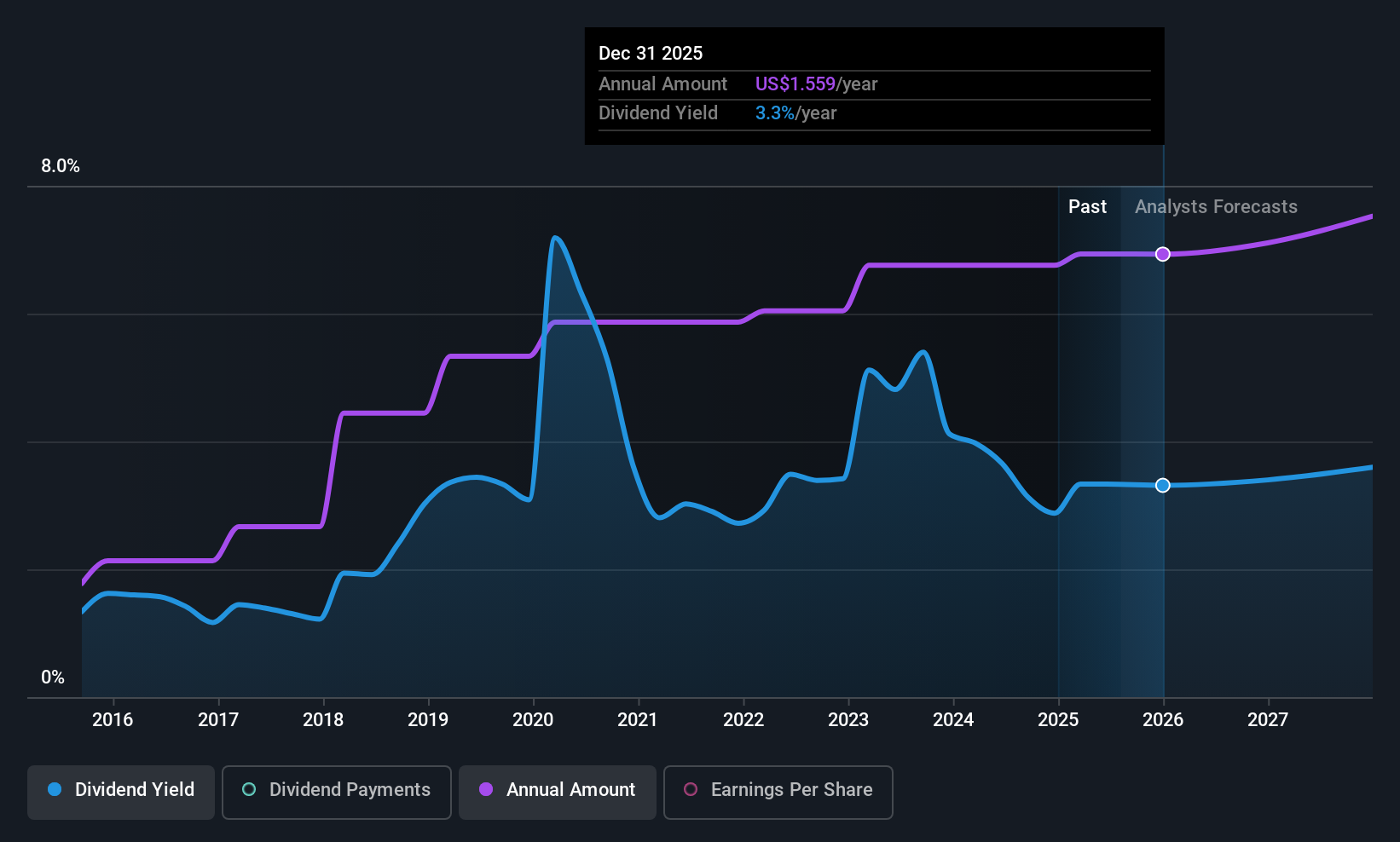 SNV Dividend History as at Aug 2025