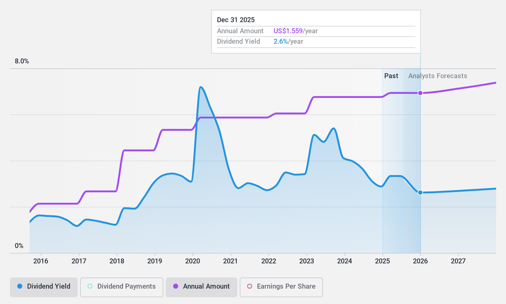 NYSE:SNV Dividend History as at Oct 2024