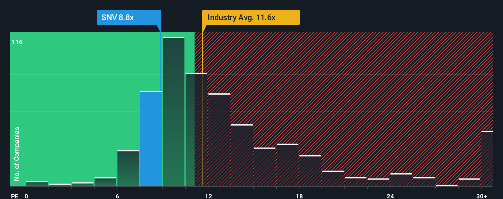NYSE:SNV PE Ratio as at Oct 2025