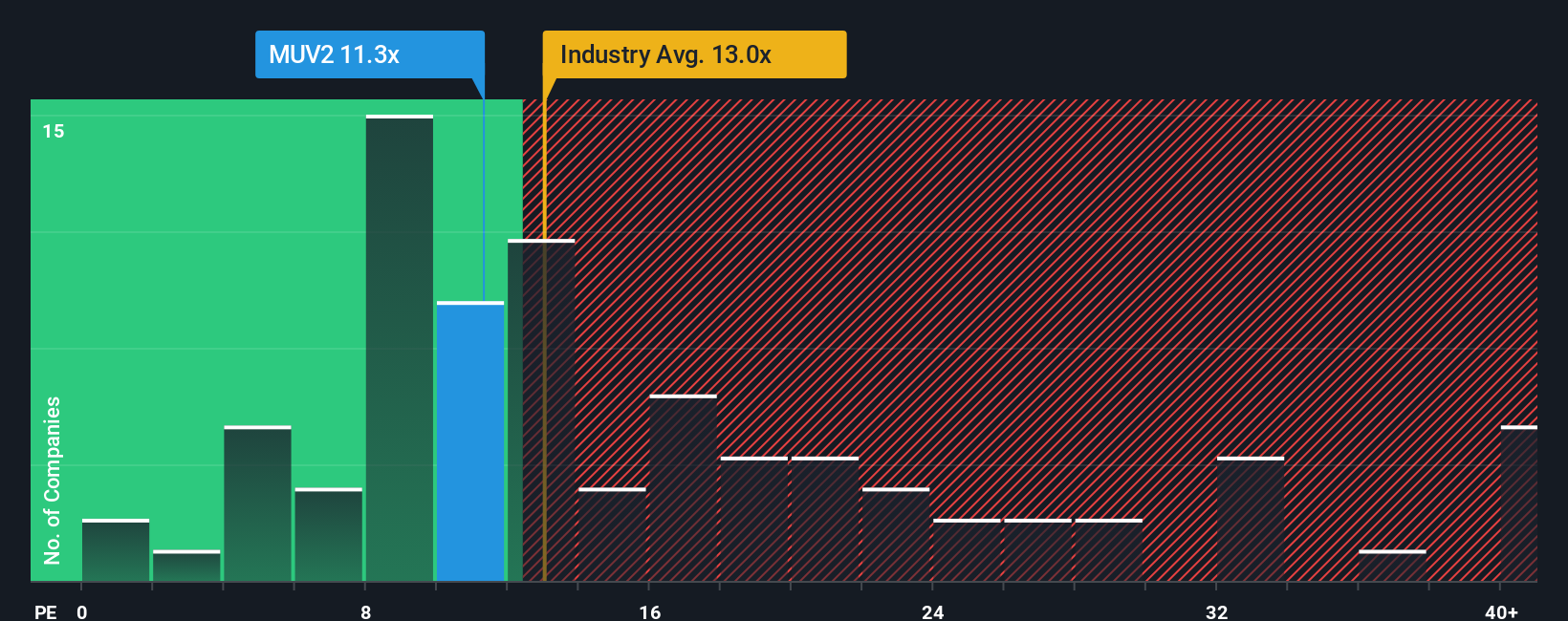 XTRA:MUV2 PE Ratio as at Sep 2025