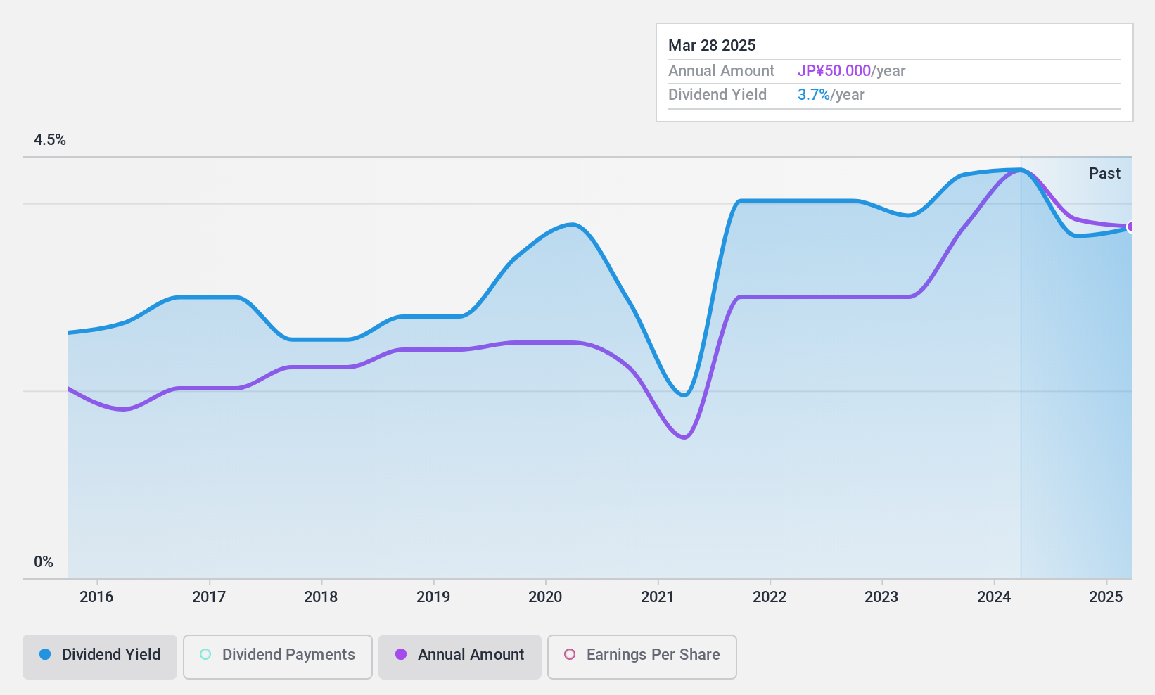 TSE:8051 Dividend History as at Aug 2024