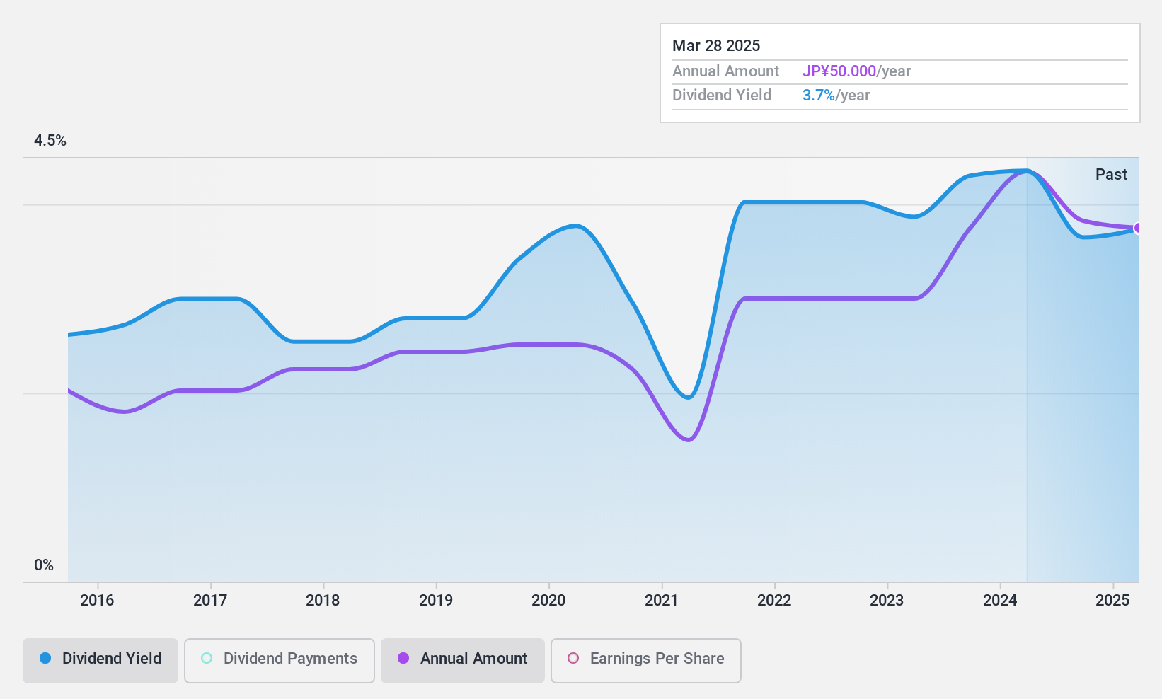 TSE:8051 Dividend History as at Jul 2024