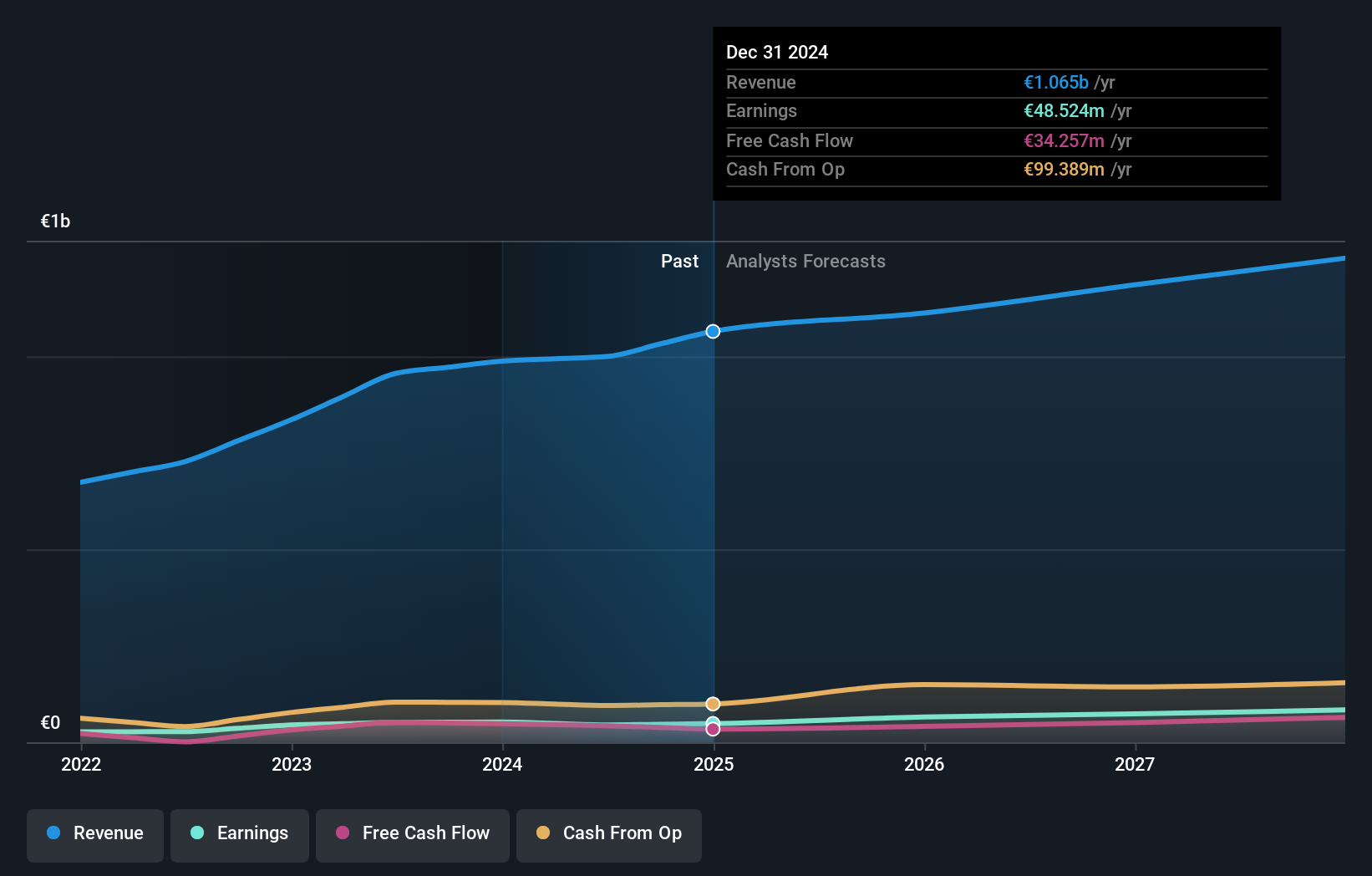 BIT:ICOS Earnings and Revenue Growth as at Dec 2024