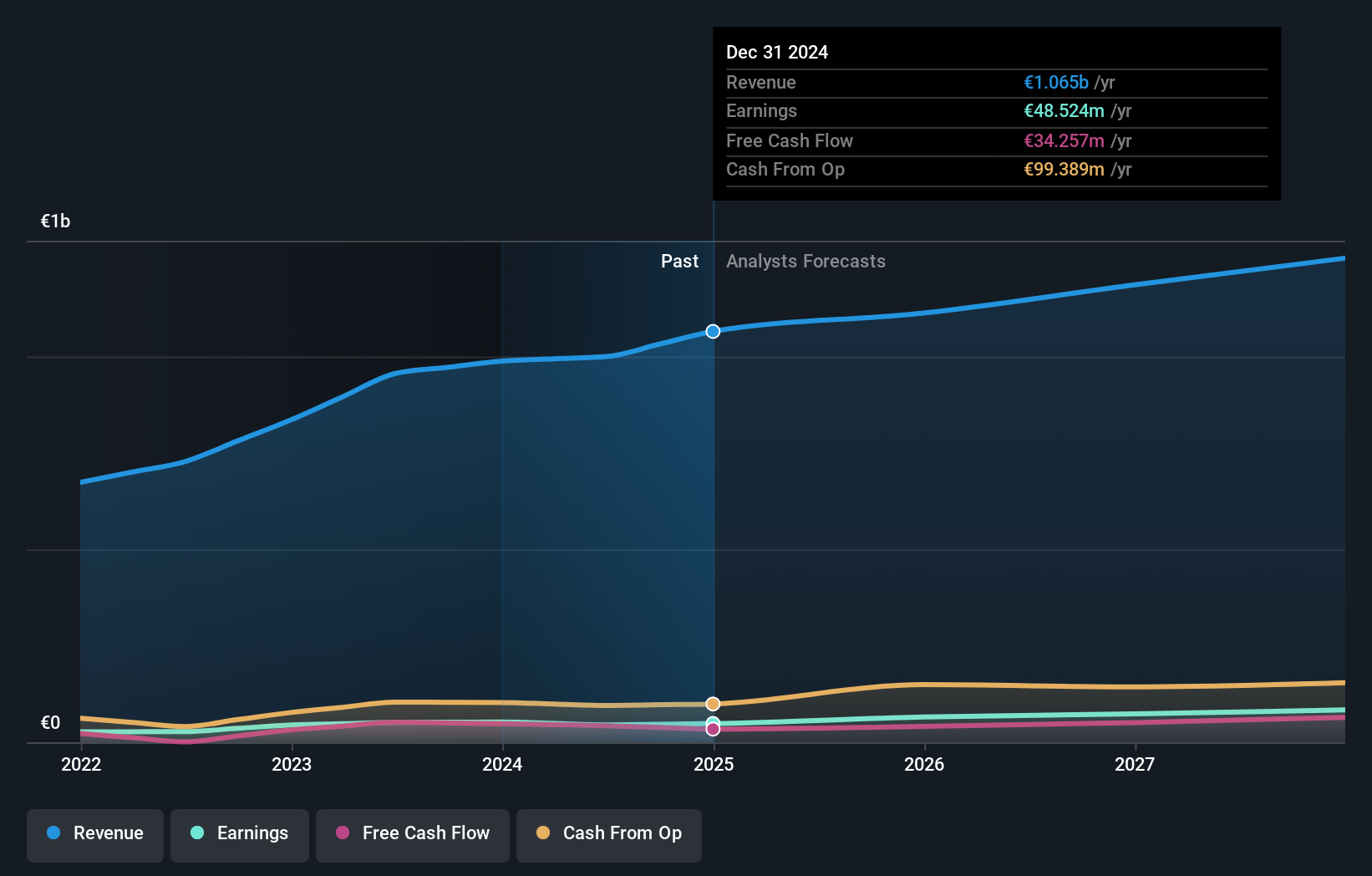 BIT:ICOS Earnings and Revenue Growth as at Nov 2024