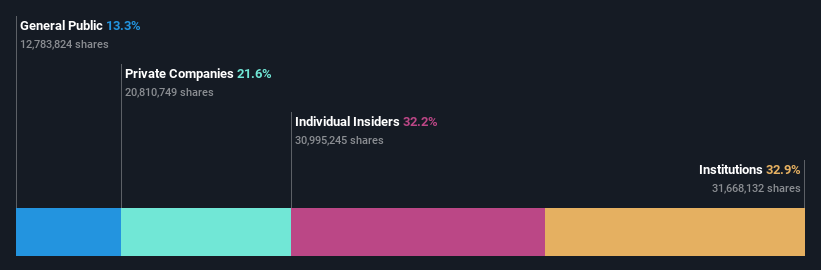 BIT:ICOS Ownership Breakdown as at Oct 2025