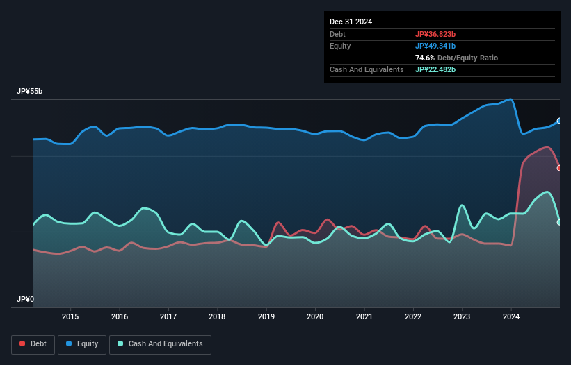 TSE:7972 Debt to Equity as at Feb 2025