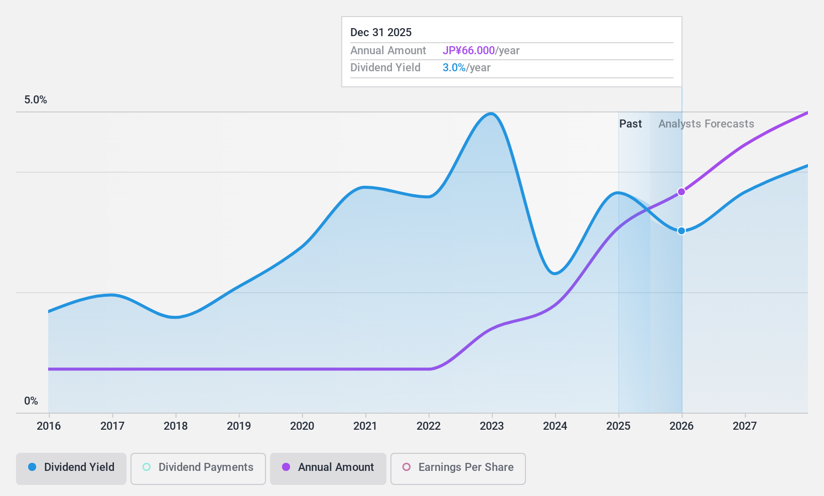 TSE:7972 Dividend History as at Dec 2024