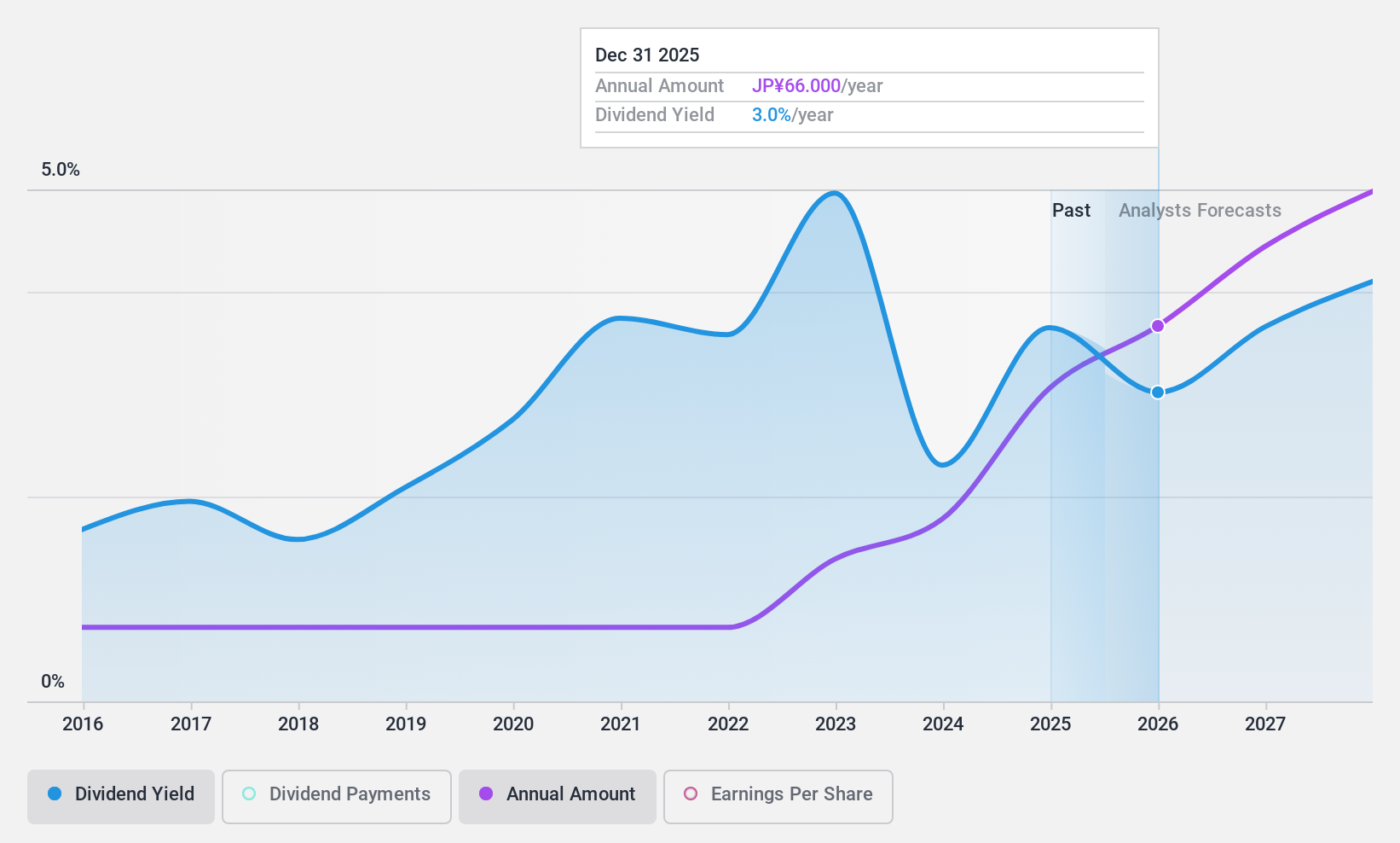 TSE:7972 Dividend History as at Nov 2024