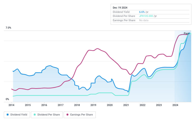 TSE:5357 Dividend History as at Dec 2024