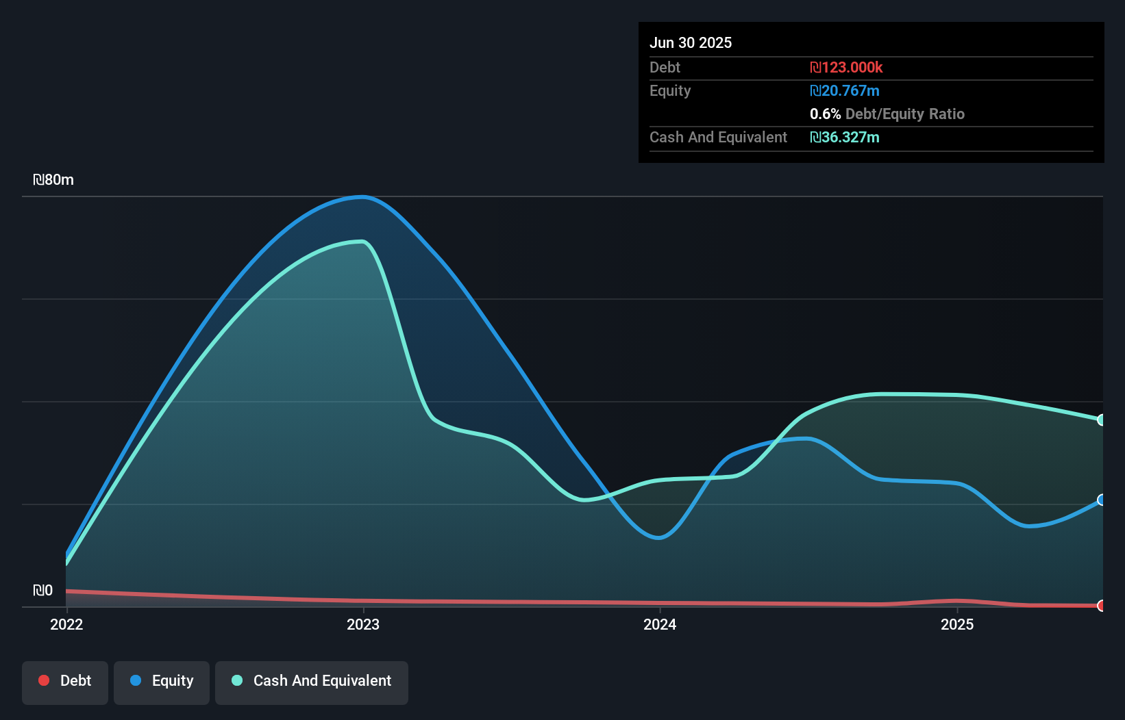 TASE:TRA Debt to Equity History and Analysis as at Nov 2025